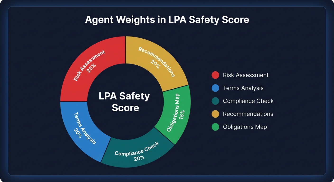 Agent Weights