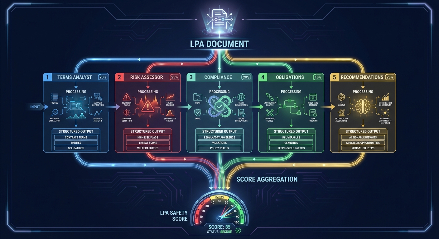 5-Agent Parallel Processing Flow
