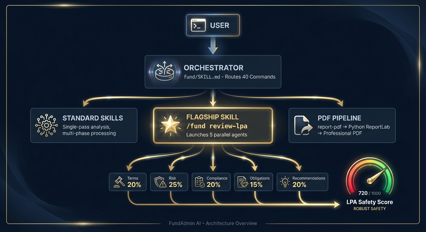 FundAdmin AI Component Architecture