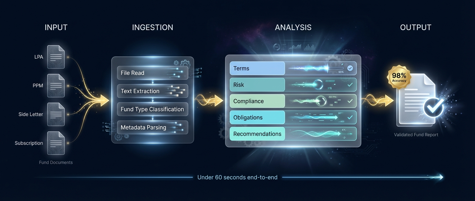 FundAdmin AI Data Flow