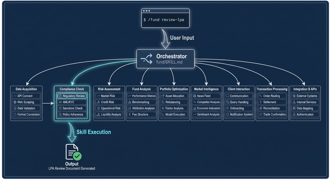 Skills System — Command Routing Flow