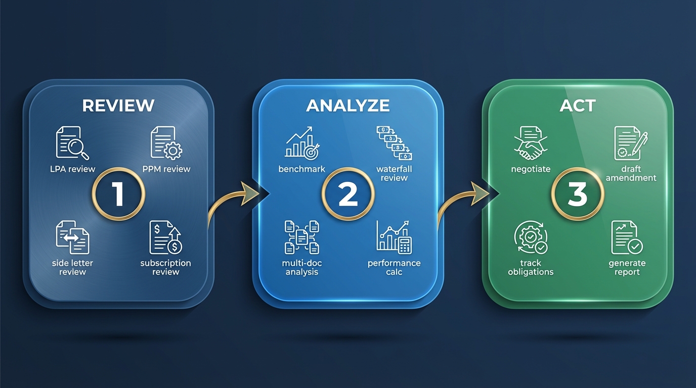 Review, Analyze, Act workflow